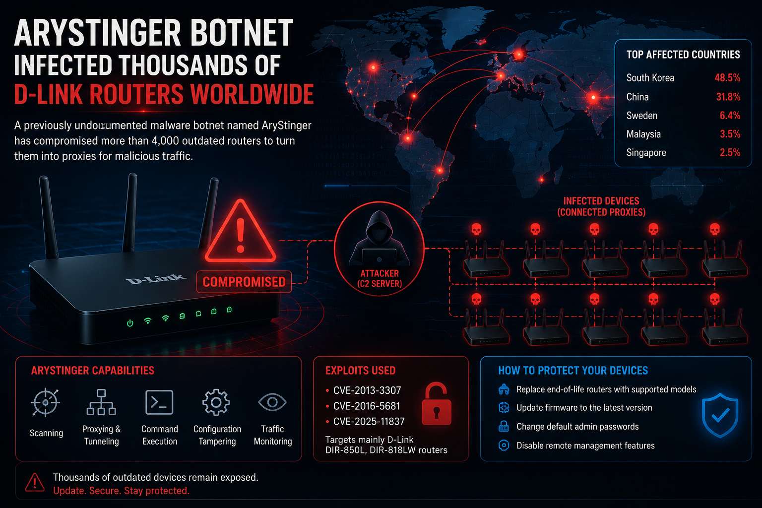 AryStinger Botnet Infects Thousands of D-Link Routers Worldwide